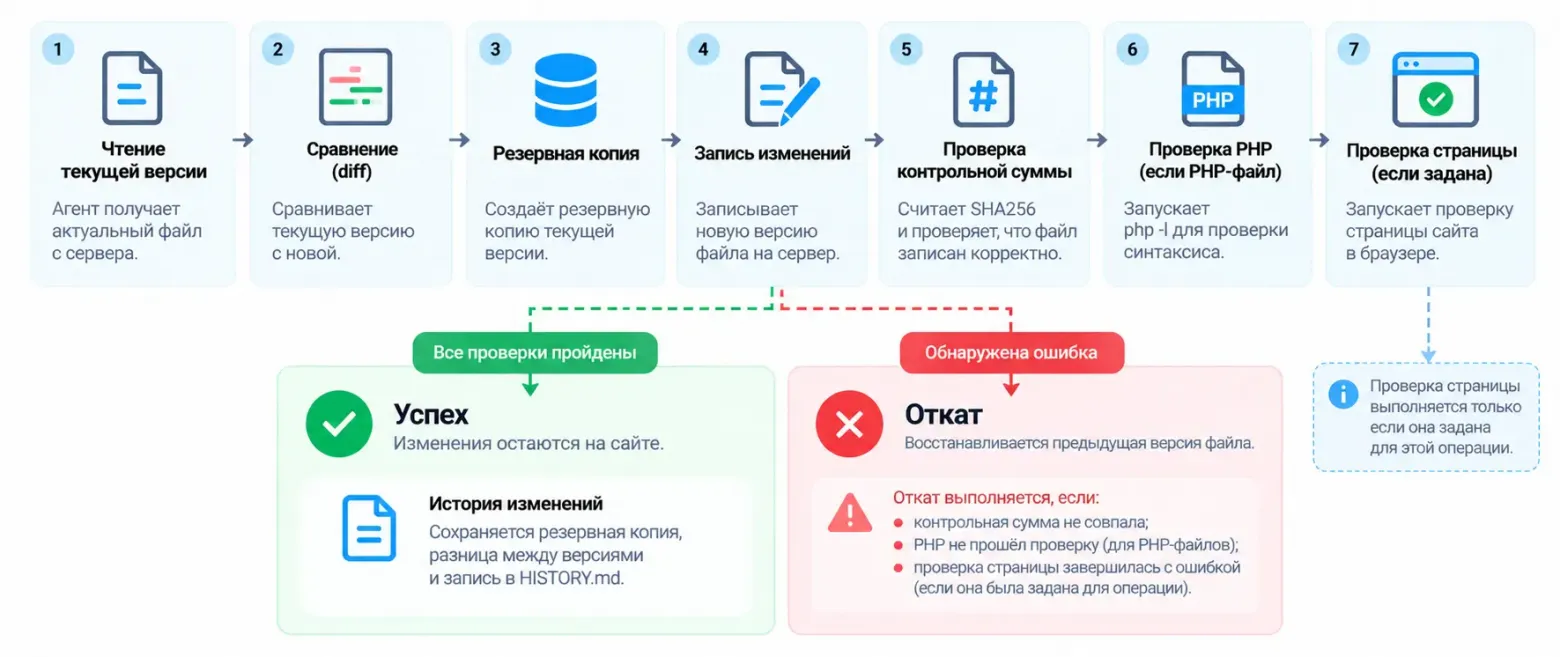 Жизненный цикл изменения файла: так агент безопасно вносит изменения на боевом сайте