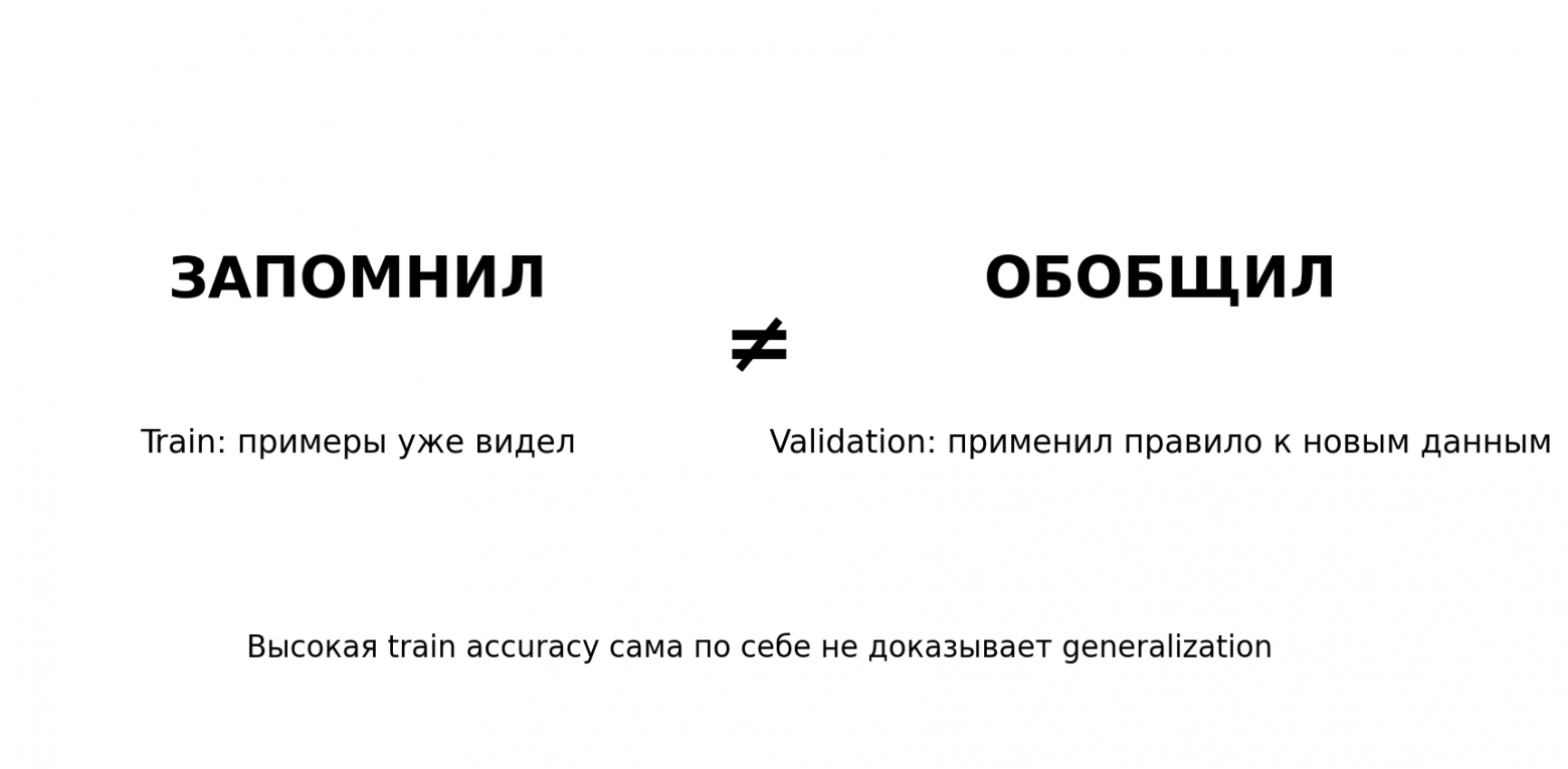 Рис. 1. «Запомнил ≠ обобщил»: высокая точность на train ещё не означает generalization.Рис. 1. «Запомнил ≠ обобщил»: высокая точность на train ещё не означает generalization.