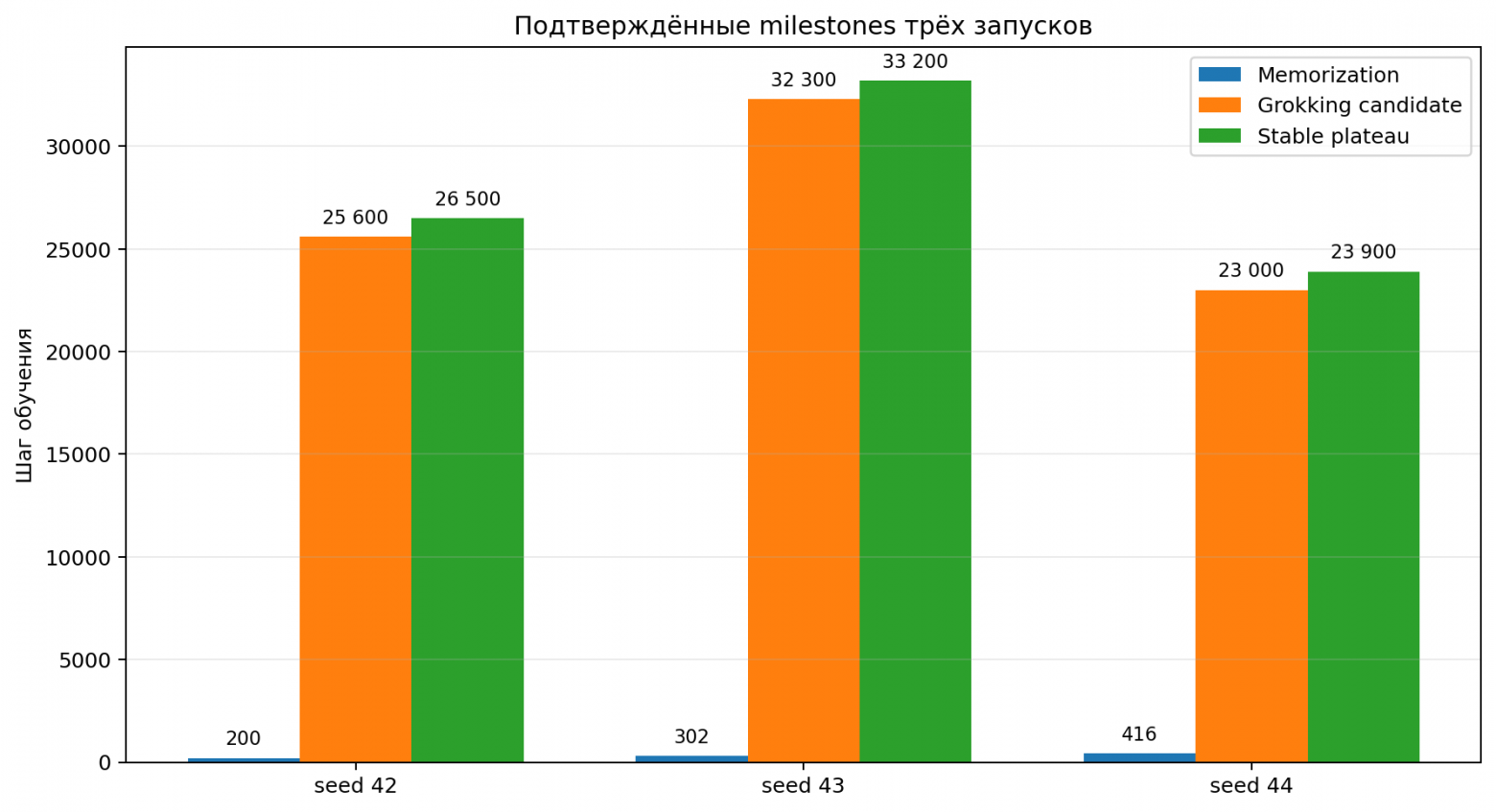 Рис. 2. Подтверждённые milestones для seed 42/43/44.Рис. 2. Подтверждённые milestones для seed 42/43/44.