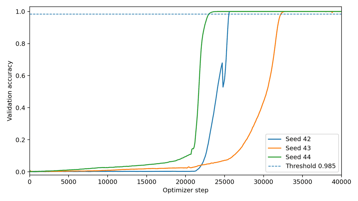 Рис. 3. Validation accuracy для seed 42, 43 и 44. Пунктиром отмечен порог 0.985. Для проверки чисел следует использовать исходные training_timeseries.json из пакетов экспериментов.Почему одного графика мало