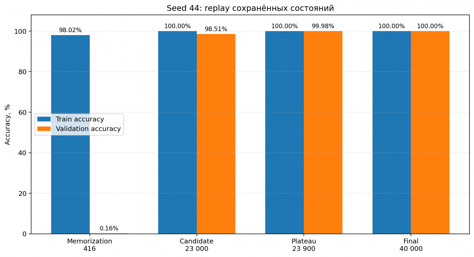 Рис. 4. Seed 44: replay сохранённых состояний показывает переход от memorization к generalization.Рис. 4. Seed 44: replay сохранённых состояний показывает переход от memorization к generalization.