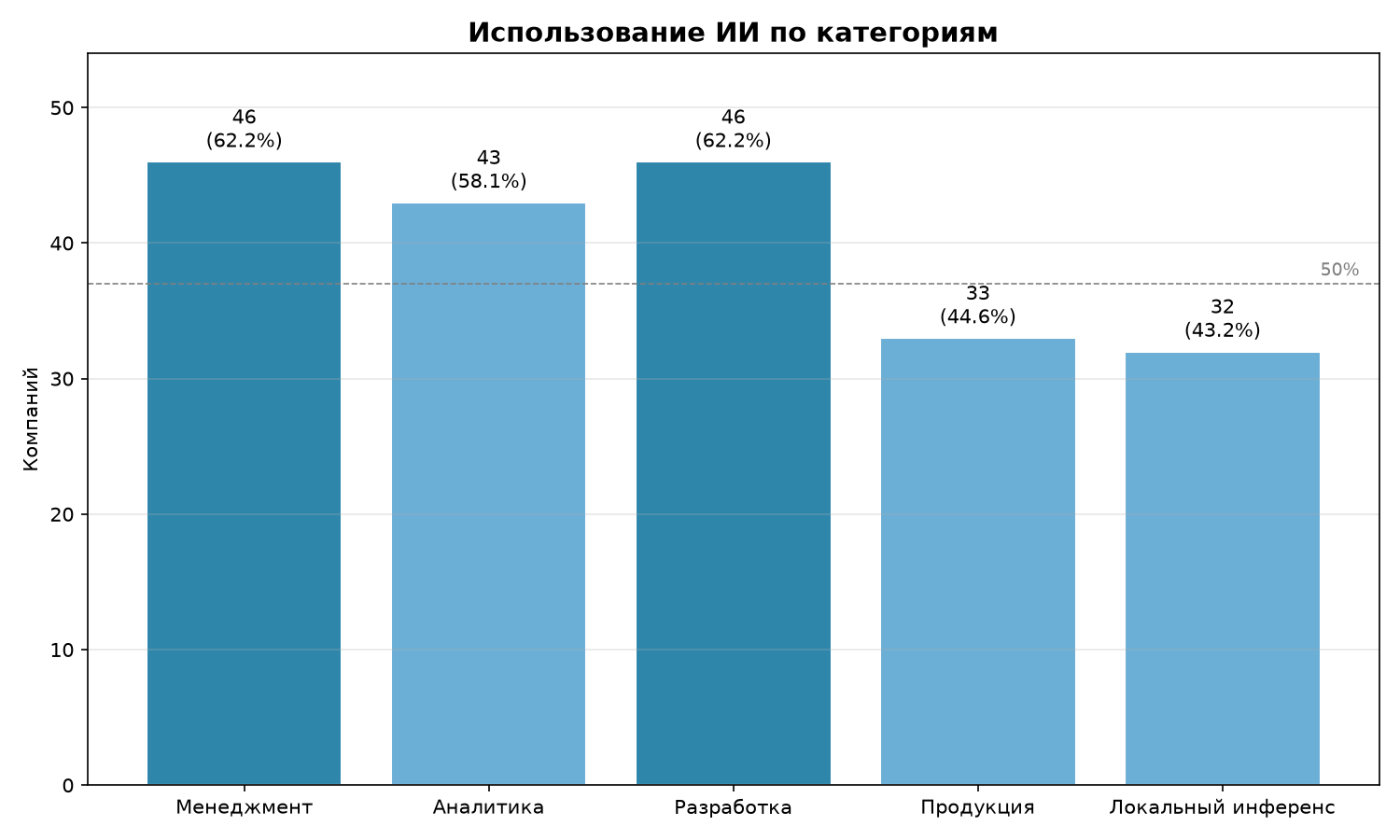 ИИ в отечественной микроэлектронике: итоги опроса 74 компаний на форуме «Микроэлектроника 2026» - 2 ИИ в отечественной микроэлектронике: итоги опроса 74 компаний на форуме «Микроэлектроника 2026» - 2