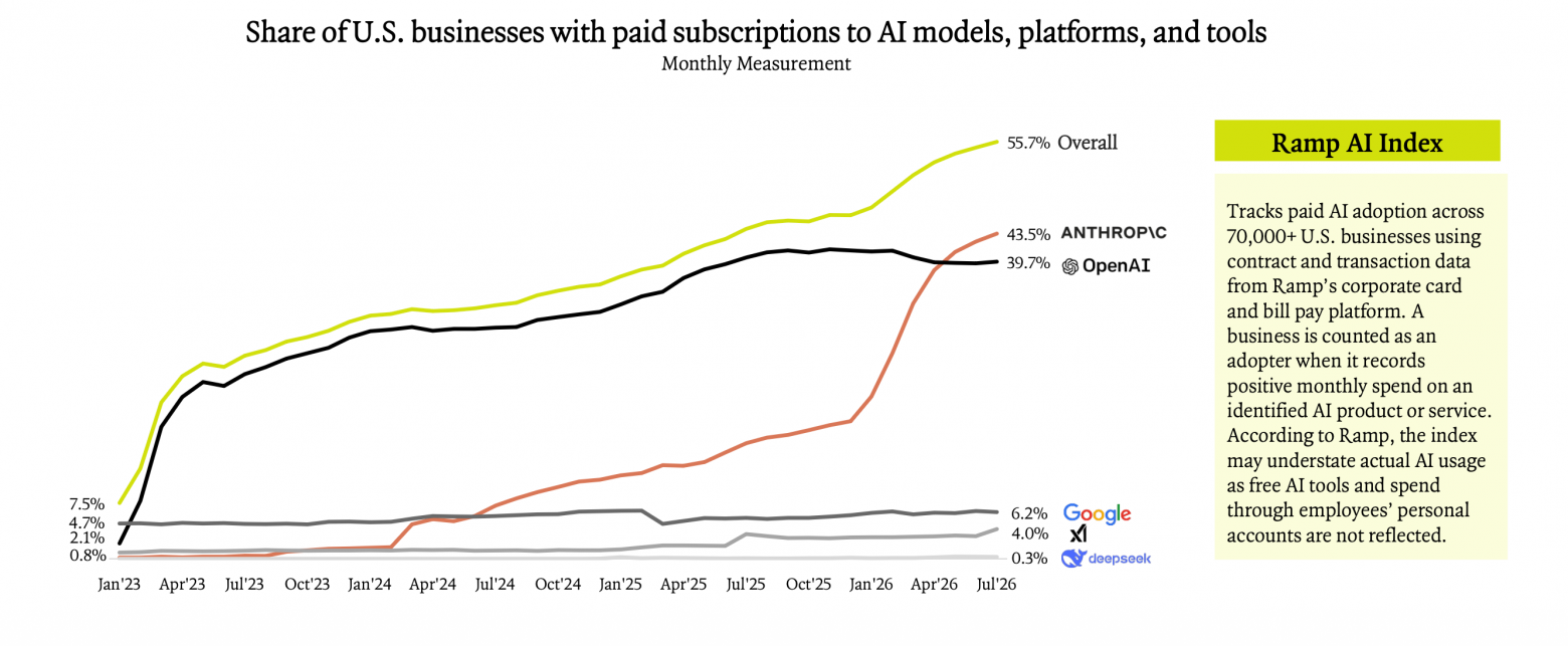 Ramp AI Index — доля компаний, которые платят за AI, по данным платежного сервиса Ramp