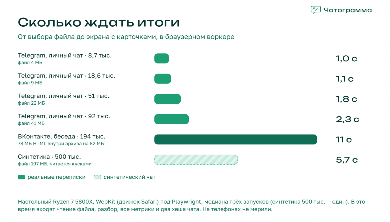 Как посчитать статистику переписки на 500 тысяч сообщений в браузере и не увидеть ни одного - 2 Как посчитать статистику переписки на 500 тысяч сообщений в браузере и не увидеть ни одного - 2