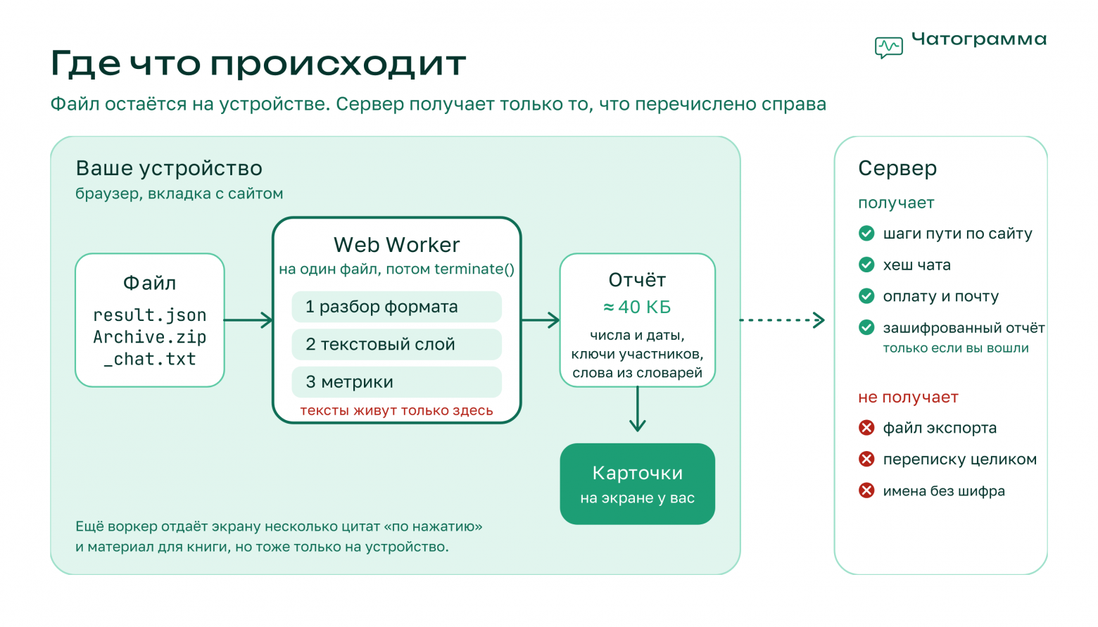 Как посчитать статистику переписки на 500 тысяч сообщений в браузере и не увидеть ни одного - 3 Как посчитать статистику переписки на 500 тысяч сообщений в браузере и не увидеть ни одного - 3