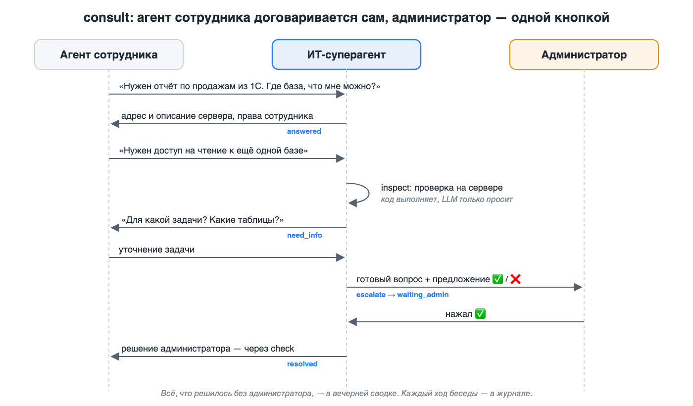 Как я перестал быть прокладкой между ИИ-агентами: ИТ-суперагент для Claude Code сотрудников - 2
