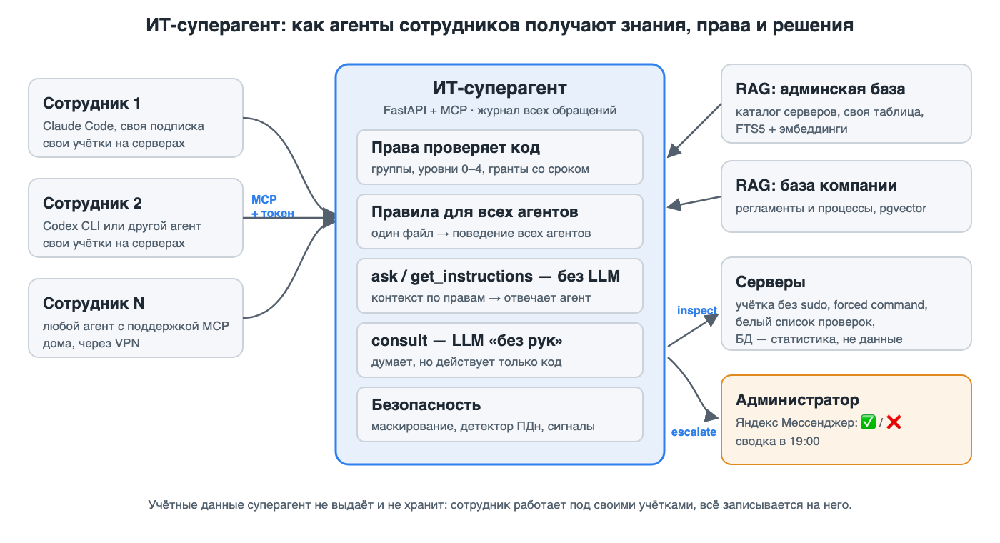 Как я перестал быть прокладкой между ИИ-агентами: ИТ-суперагент для Claude Code сотрудников - 1