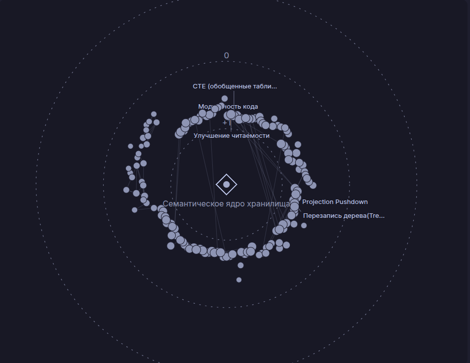 А так Global Semantic Map выглядит уже на моём реальном хранилище, а не на специально подготовленных демонстрационных данных.