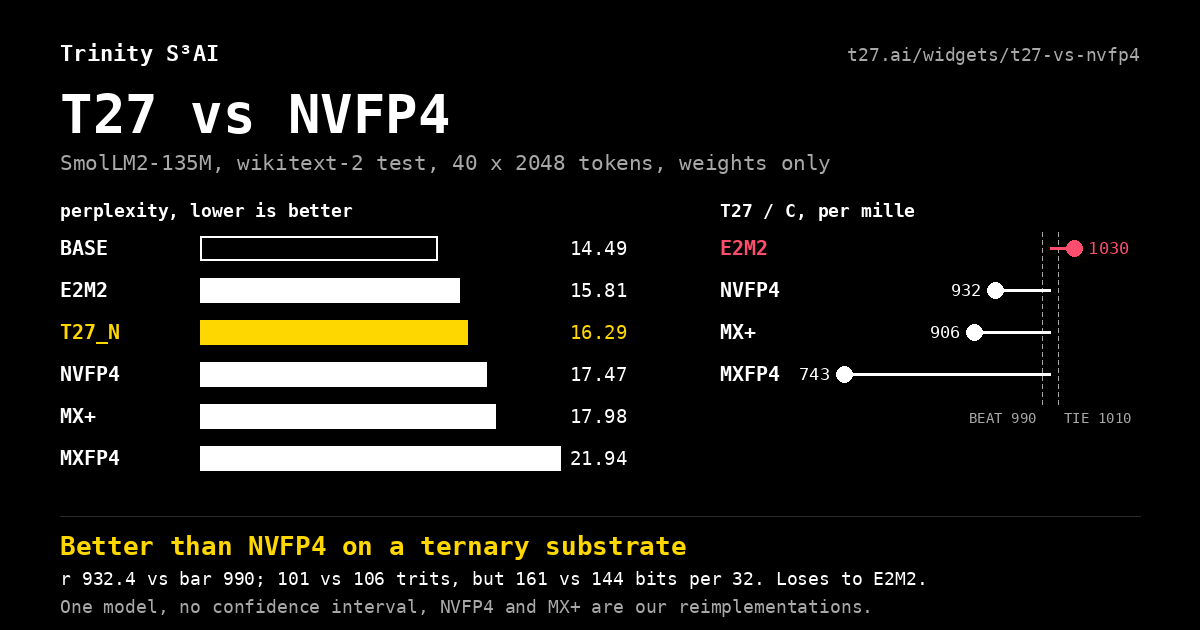 Честная таблица: T27 против NVFP4, MX+, MXFP4, E2M2