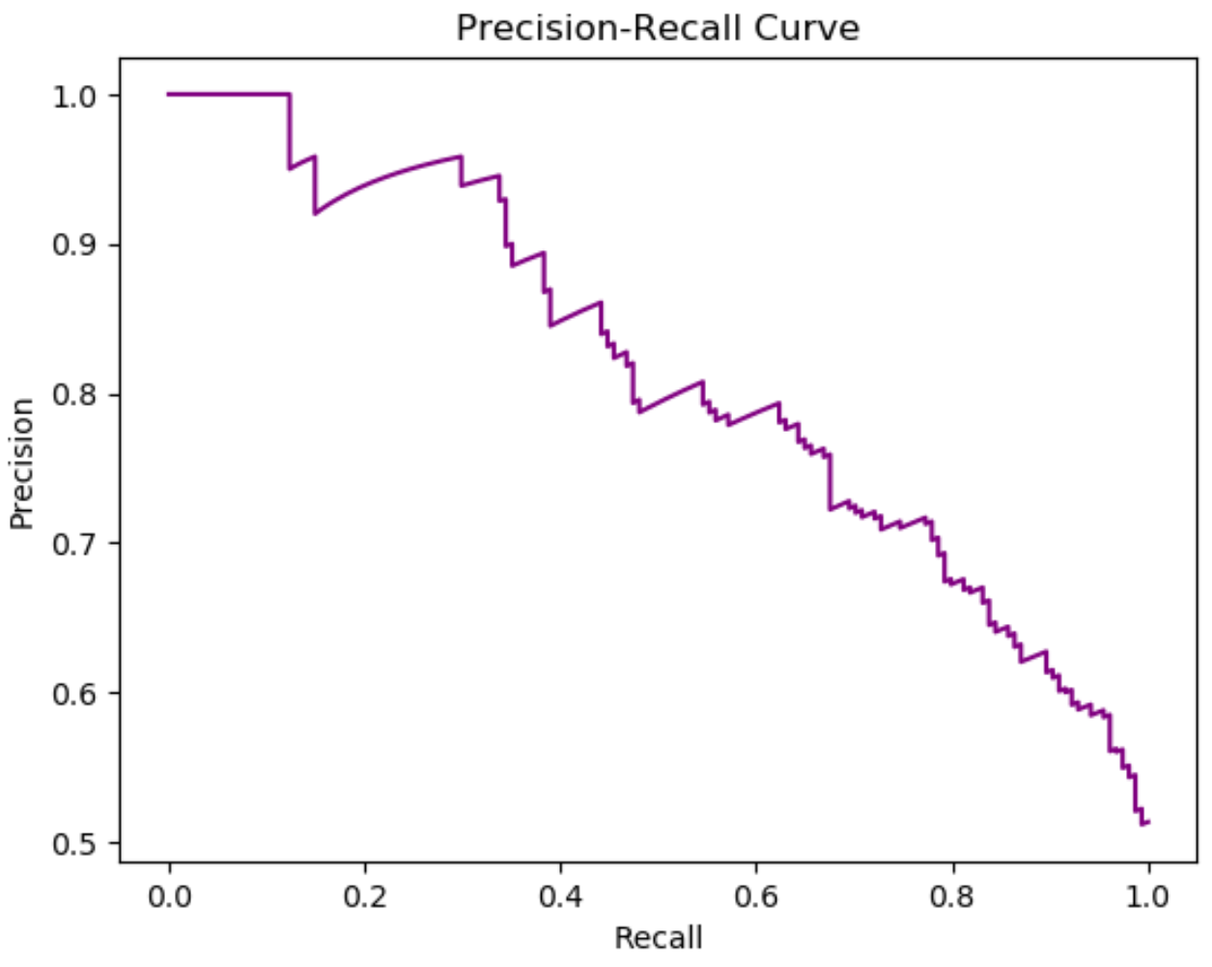 Пример графика Precision-Recall