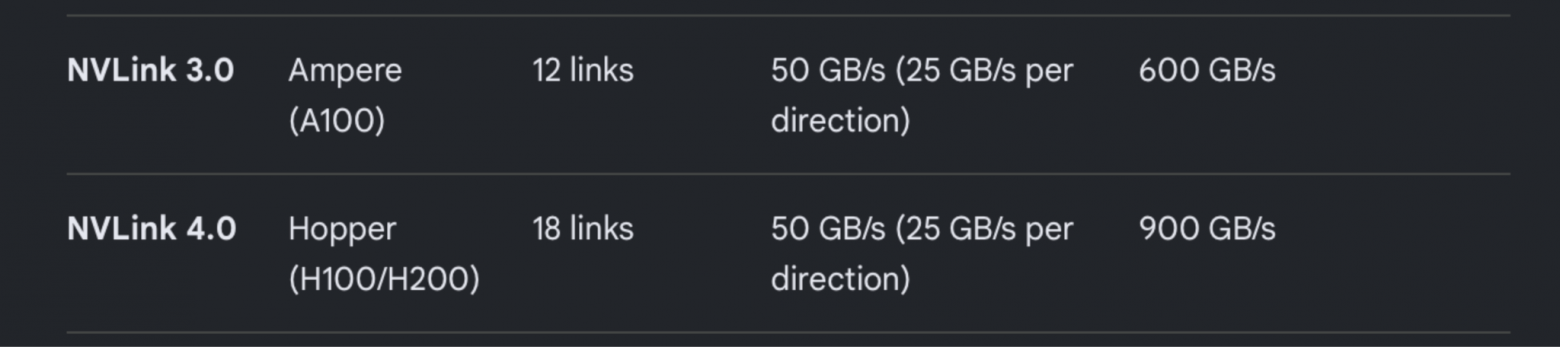 Характеристики NVLink 3.0 и NVLink 4.0.