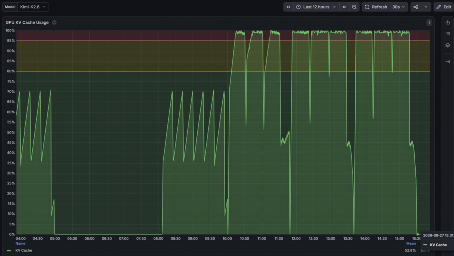 Метрики KV-Cache утилизации для Kimi K2.6 на тесте 8k/8k.