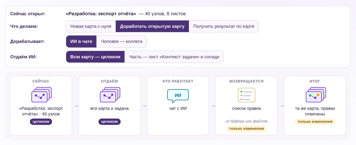 «Работа с ИИ»: что открыто, переключатели и схема обмена