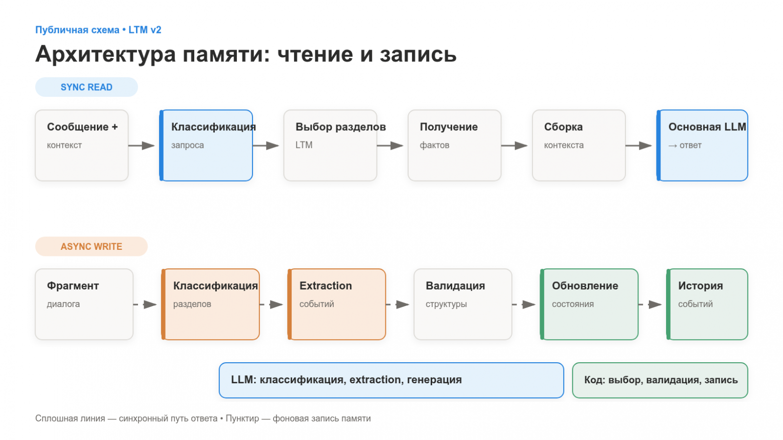Архитектура памяти: чтение и запись 