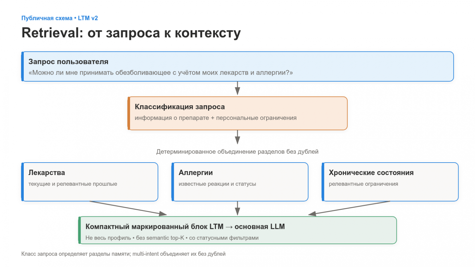 Как новый факт попадает в LTM 
