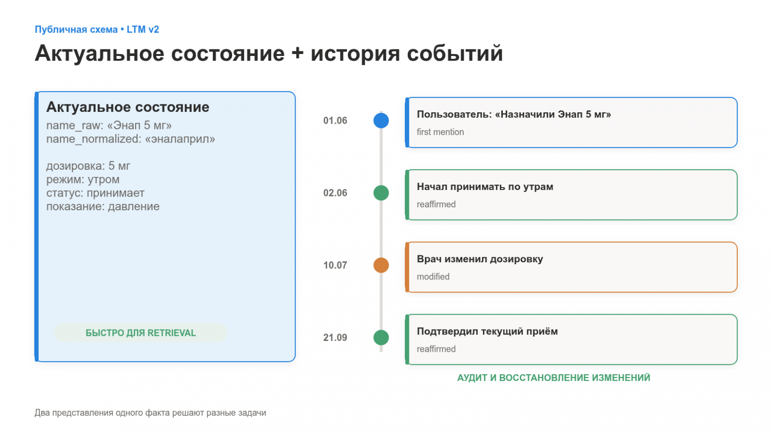 Текущее состояние факта и история событий   