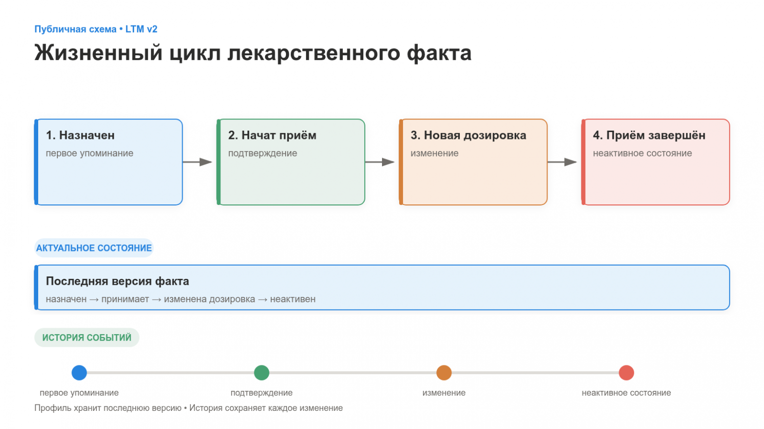 Жизненный цикл факта на примере препарата 