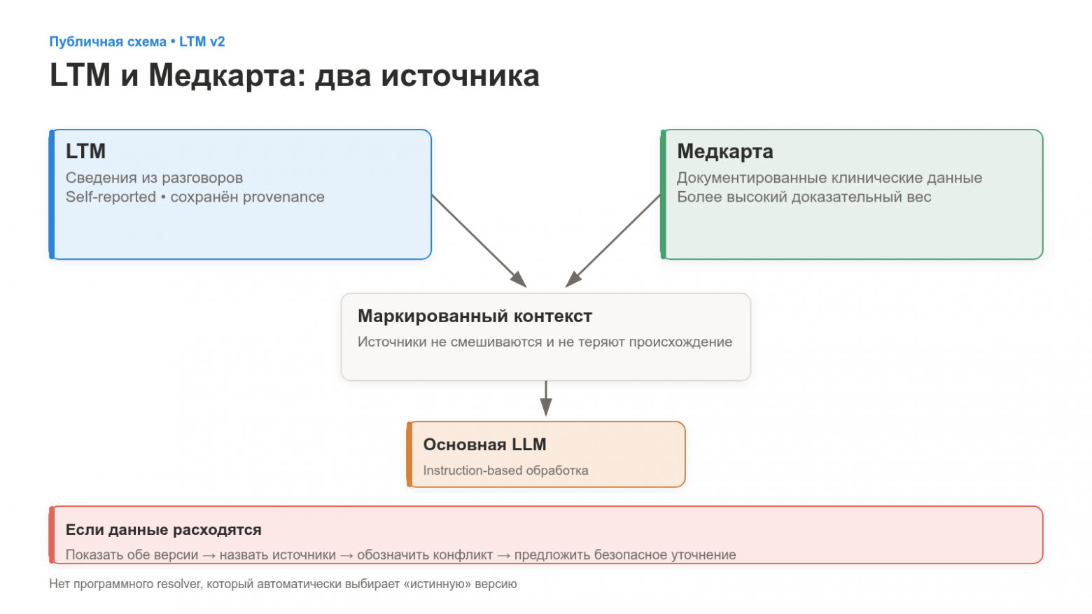 LTM и Медицинская карта как два источника контекста 