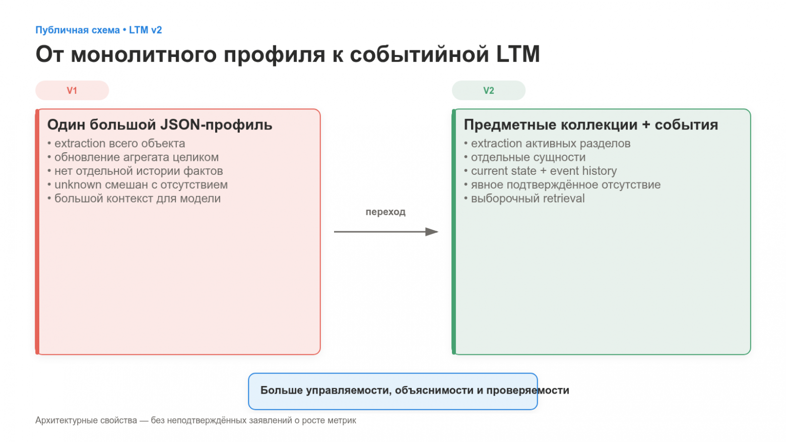 От монолитного JSON к предметным разделам LTM   