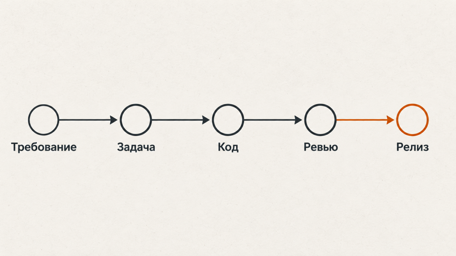 requirement → issue → code → review → release