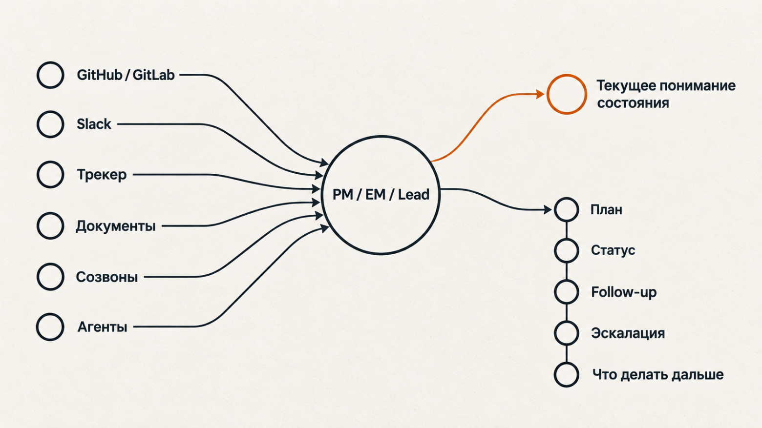 «ИИ заменит всех?» Почему мы всё ещё управляем разработкой вручную? - 3 «ИИ заменит всех?» Почему мы всё ещё управляем разработкой вручную? - 3