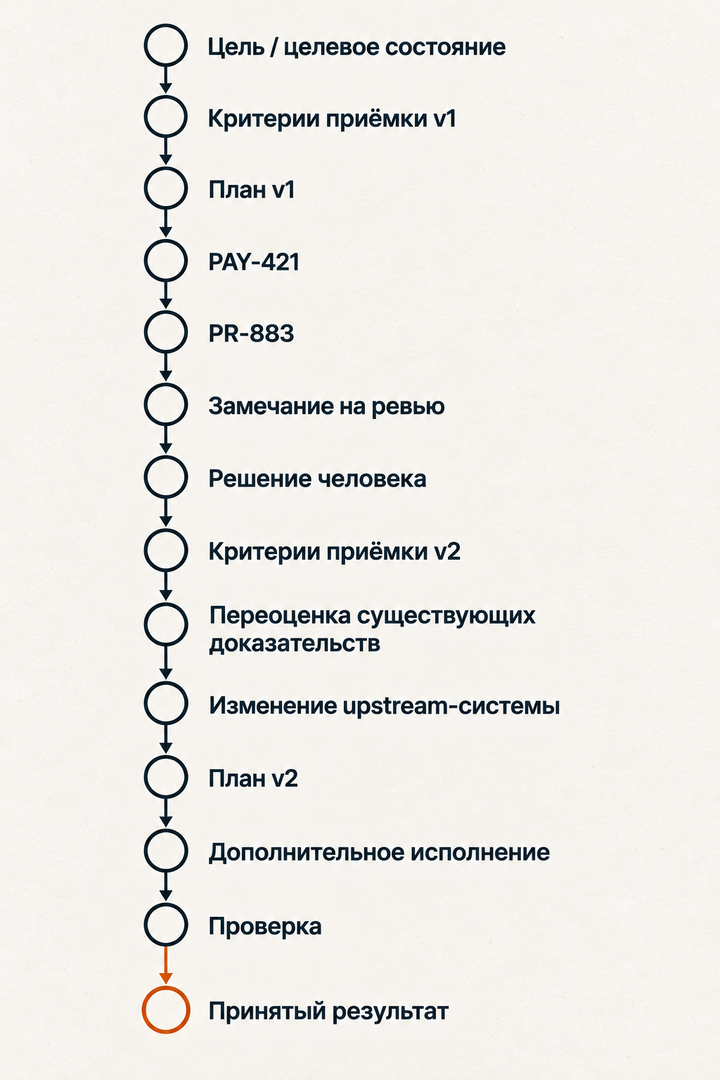 «ИИ заменит всех?» Почему мы всё ещё управляем разработкой вручную? - 4 «ИИ заменит всех?» Почему мы всё ещё управляем разработкой вручную? - 4
