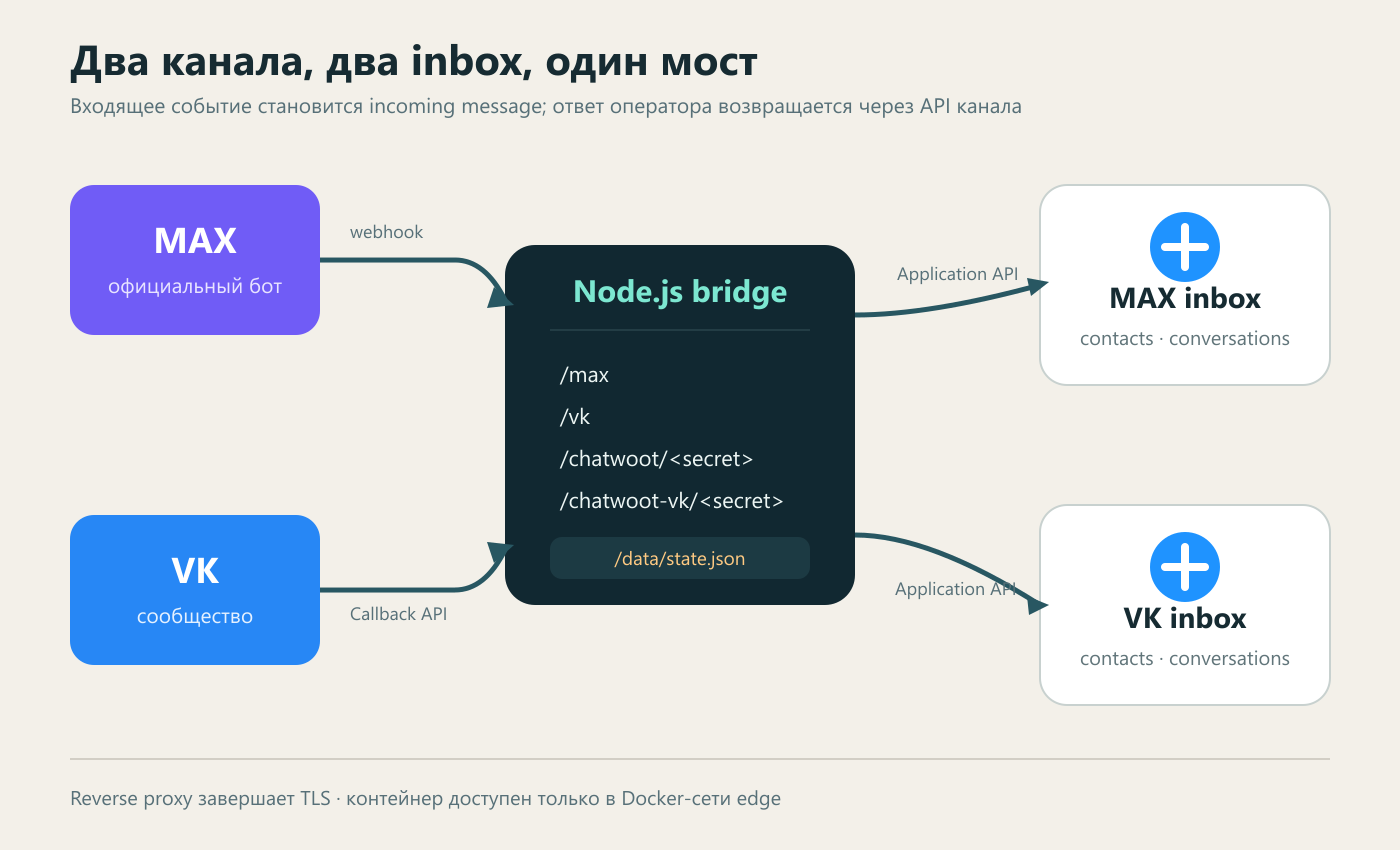Архитектура двустороннего моста