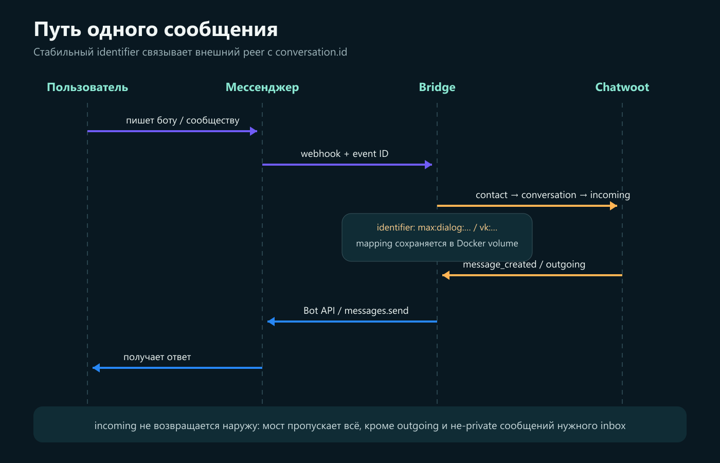 Последовательность обработки входящего и исходящего сообщений