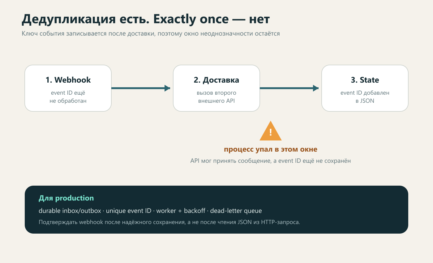 Граница гарантий: дедупликация есть, exactly once нет