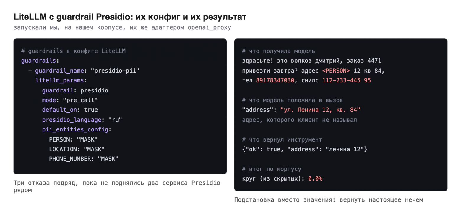 LiteLLM с guardrail Presidio: их конфиг и их результат