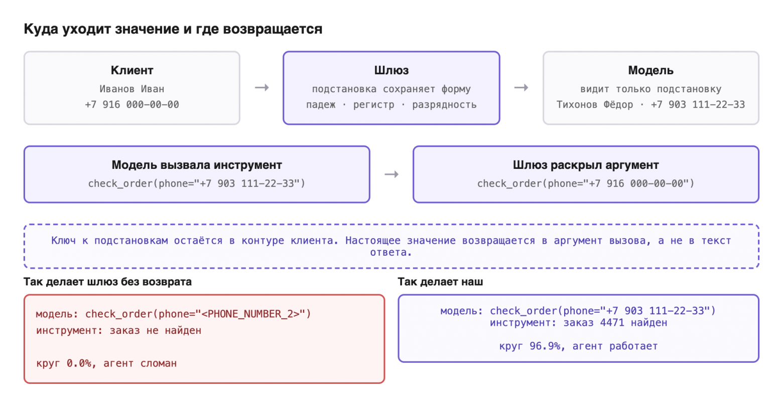 Куда уходит значение и где возвращается