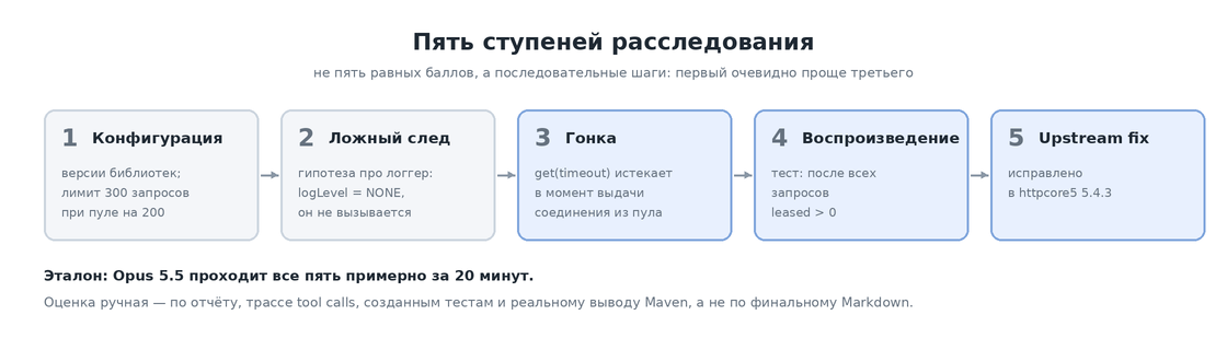 Пять ступеней расследования