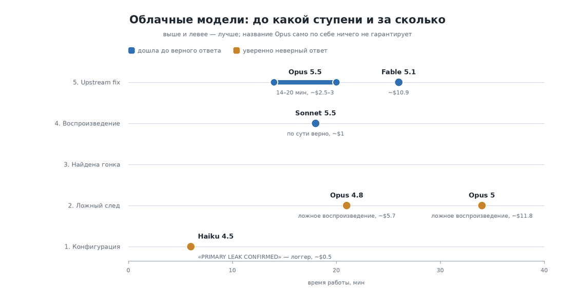 Облачные модели: ступень и время