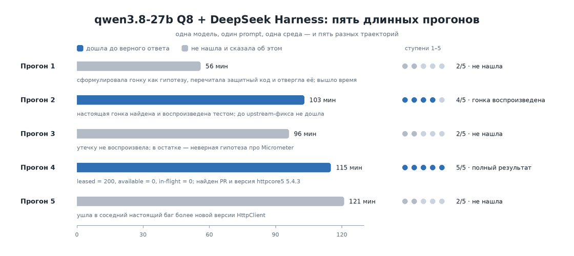 Пять прогонов qwen3.8 через DeepSeek Harness