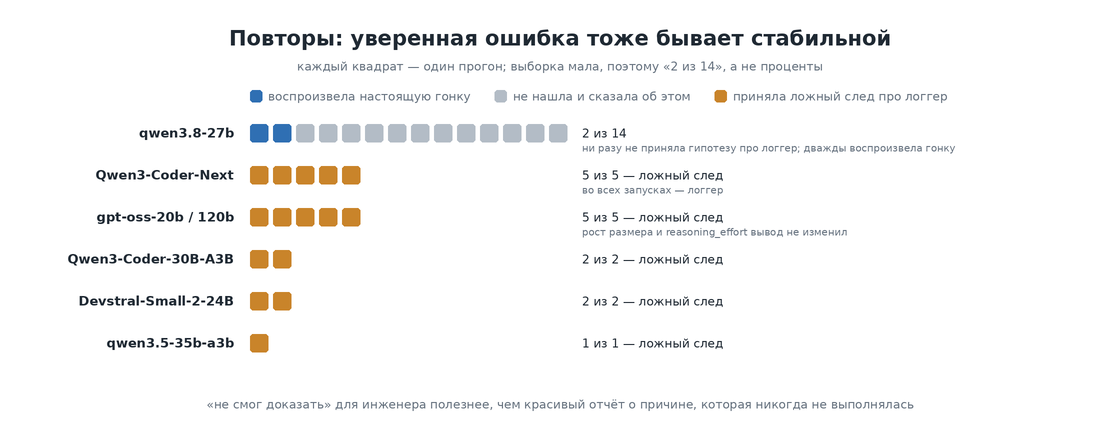 Повторы: уверенная ошибка тоже бывает стабильной