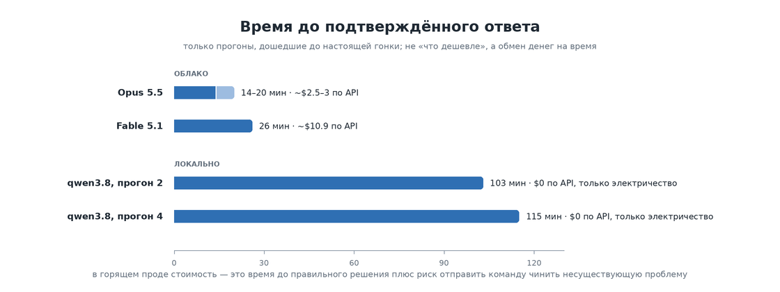 Время до подтверждённого ответа