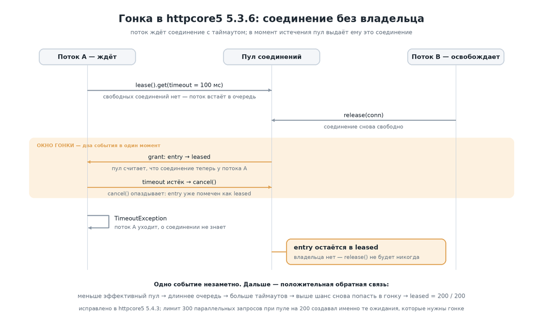 Гонка в httpcore5 5.3.6