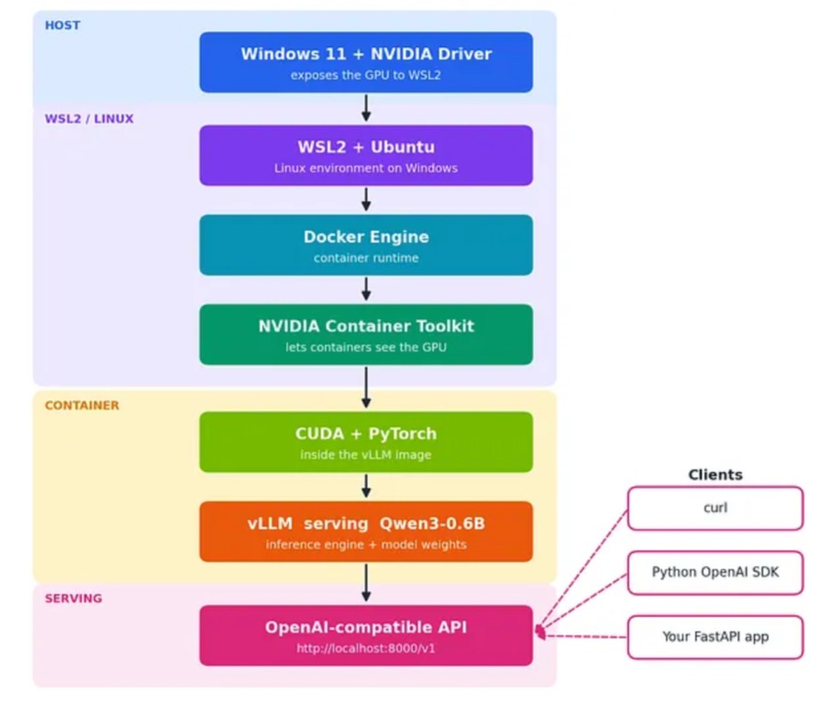 Запускаем LLM локально на Windows: WSL2, Docker, CUDA и vLLM - 2 Запускаем LLM локально на Windows: WSL2, Docker, CUDA и vLLM - 2