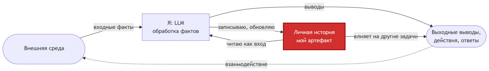  Итеративная модификация личной история, которая влияет на выполнение других задач.