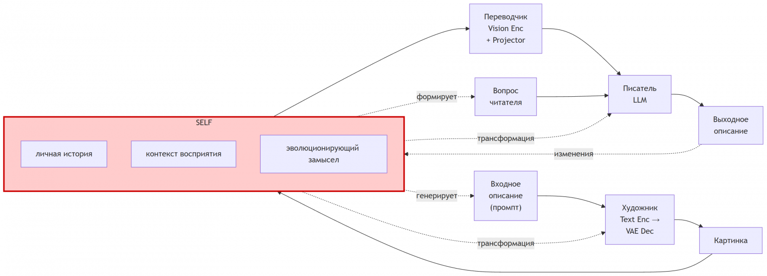 Трансформативная сила self – способностью изменять модели мира художника и писателя.