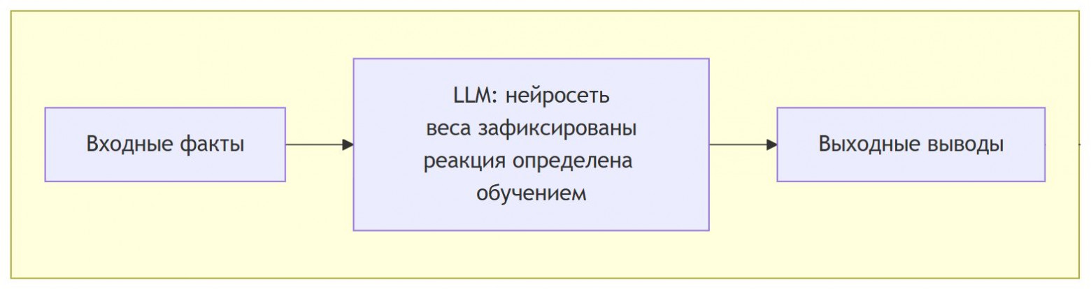 Реакция LLM предопределена процессом тренировки.