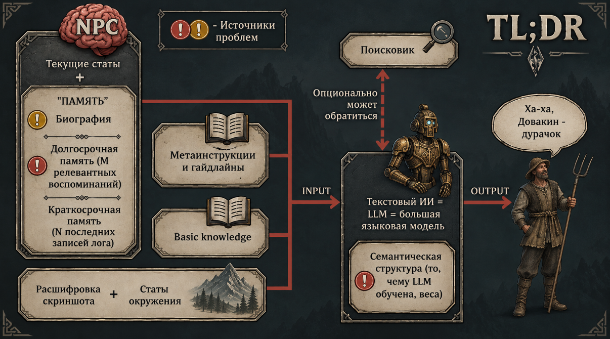 Примерная структура запроса к LLM в SkyrimNet