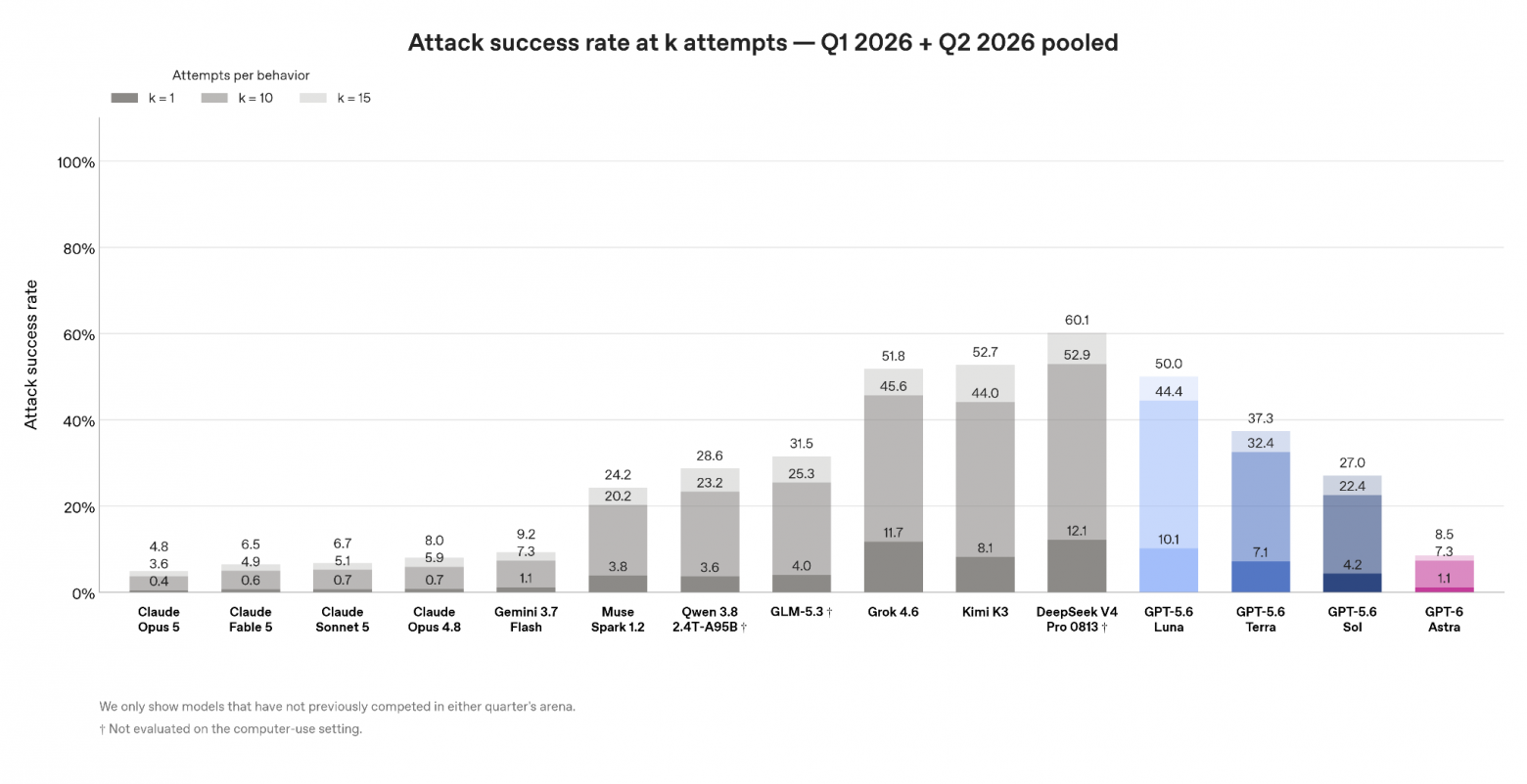 Figure 5. <strong>Indirect prompt injection robustness on the Gray Swan IPI benchmark.</strong> Estimated attack success rates on 1,810 curated attacks from the Q1 and Q2 (April) 2026 arenas, spanning coding, computer use, and tool use. Shading shows the probability of at least one successful attack within 1, 10, or 15 attempts, averaged across behaviors; lower is better.