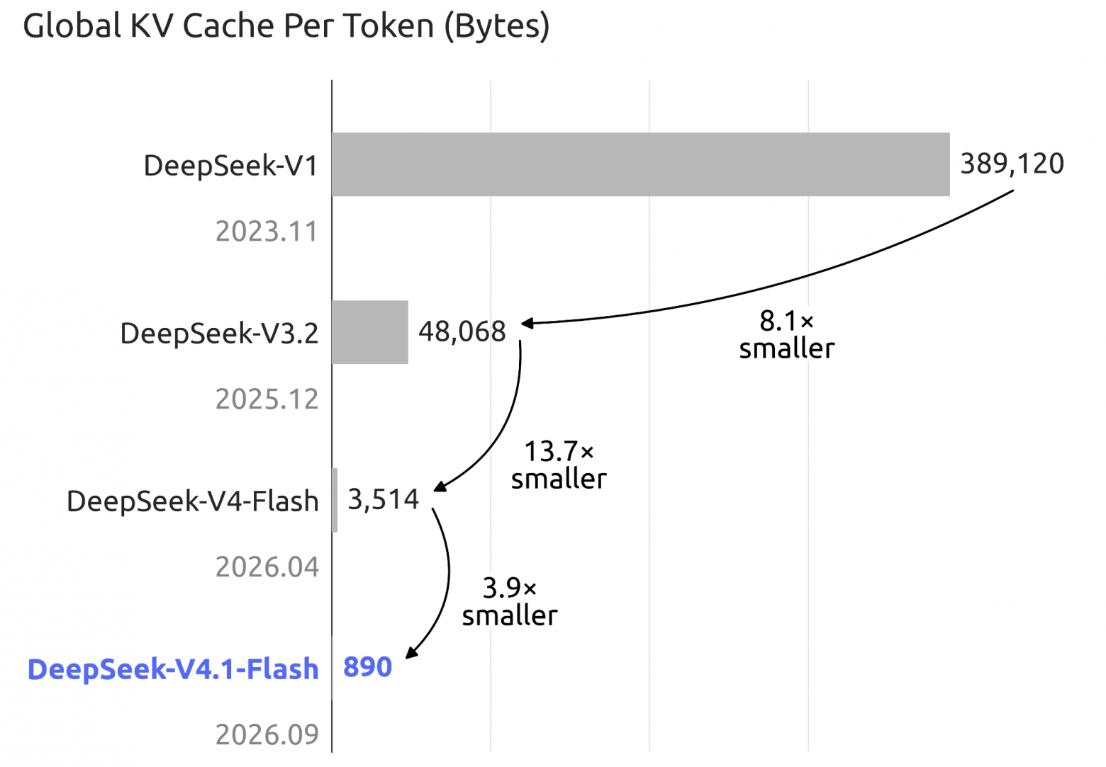 Размер KV-кэша на токен у разных поколений моделей DeepSeek. Источник.