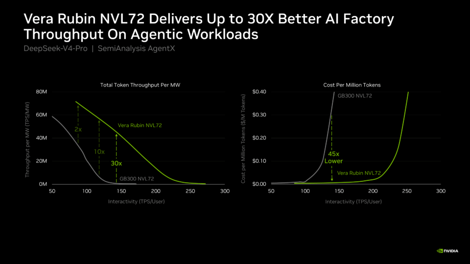 Vera Rubin NVL72 против GB300 на бенчмарке SemiAnalysis AgentX с DeepSeek V4 Pro. Источник.