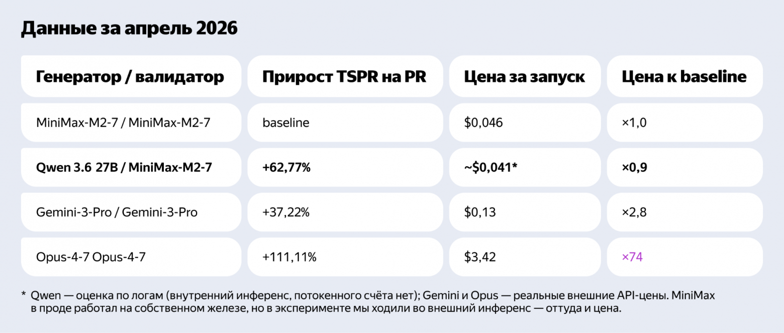 Картина такая. На нашем домене и с нашими метриками Gemini уступает Qwen по обеим осям — он и слабее (+37,22% против +62,77%), и дороже. 