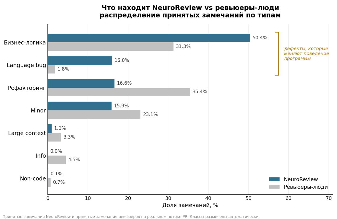 Распределение принятых замечаний по типам.