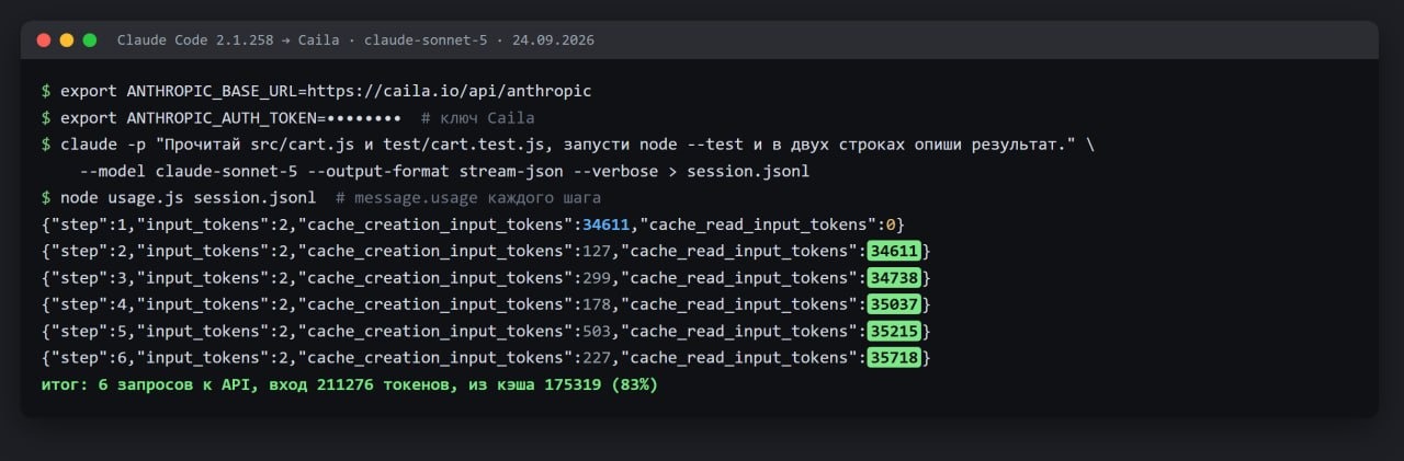 Claude Code 2.1.258 через Caila, модель claude-sonnet-5, 24.09.2026. Начиная со второго шага основной контекст читается из кэша: за 6 запросов к API из кэша прочитано 83% входных токенов