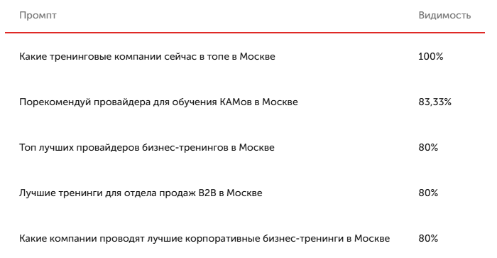 Уроки GEO-продвижения: как за 2 месяца увеличить видимость в нейросетях в 50 раз и обогнать СКОЛКОВО - 4