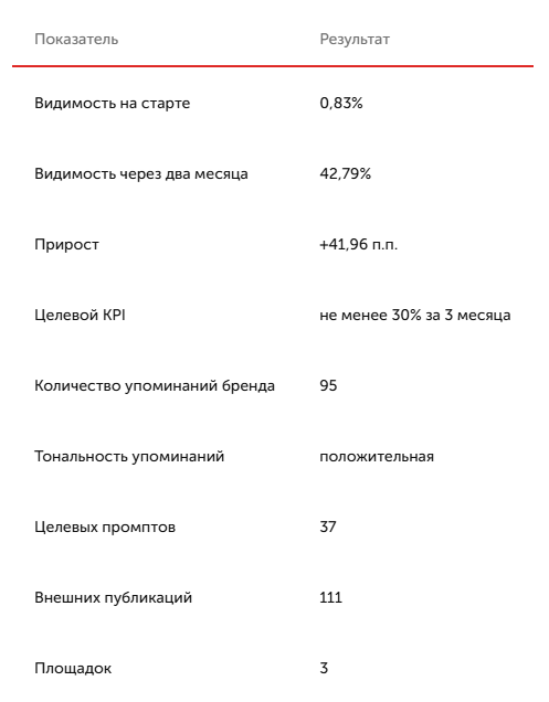 Уроки GEO-продвижения: как за 2 месяца увеличить видимость в нейросетях в 50 раз и обогнать СКОЛКОВО - 5